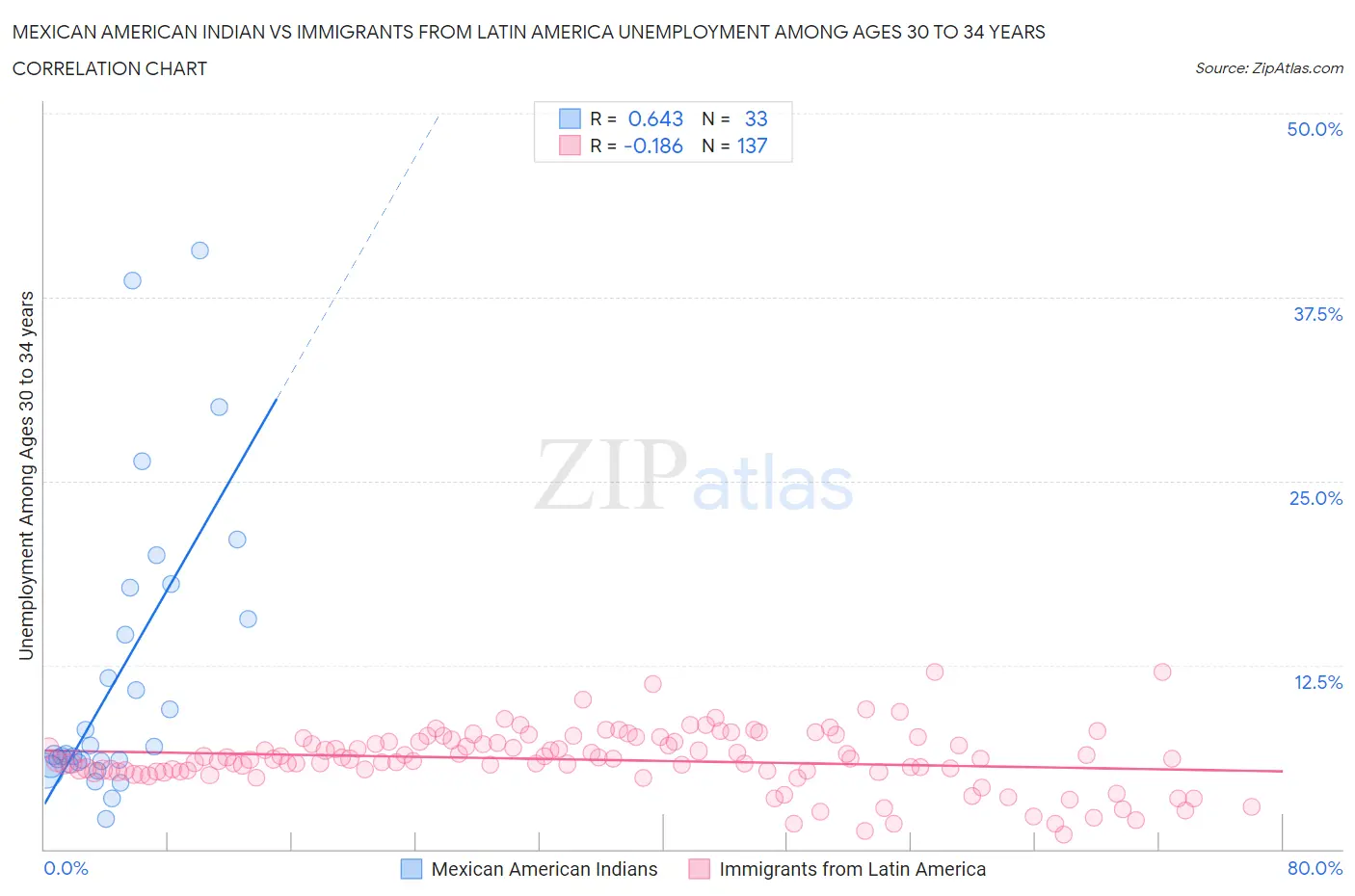 Mexican American Indian vs Immigrants from Latin America Unemployment Among Ages 30 to 34 years