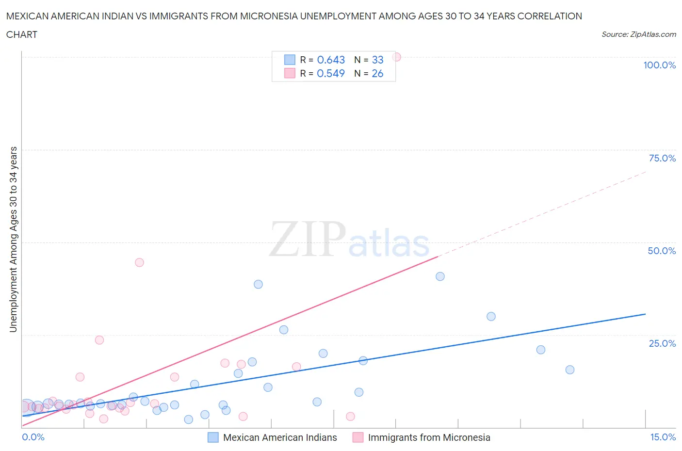 Mexican American Indian vs Immigrants from Micronesia Unemployment Among Ages 30 to 34 years