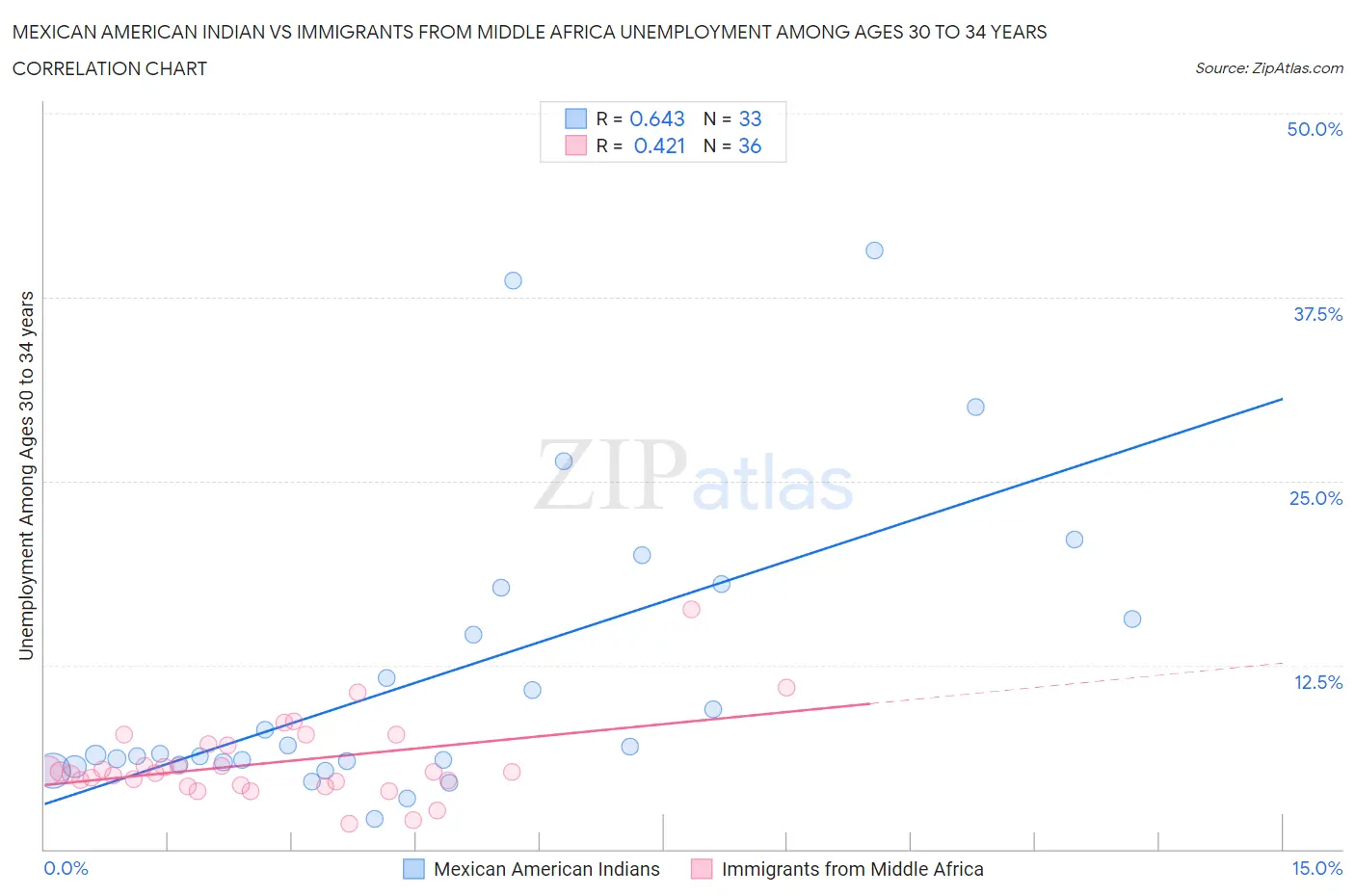Mexican American Indian vs Immigrants from Middle Africa Unemployment Among Ages 30 to 34 years