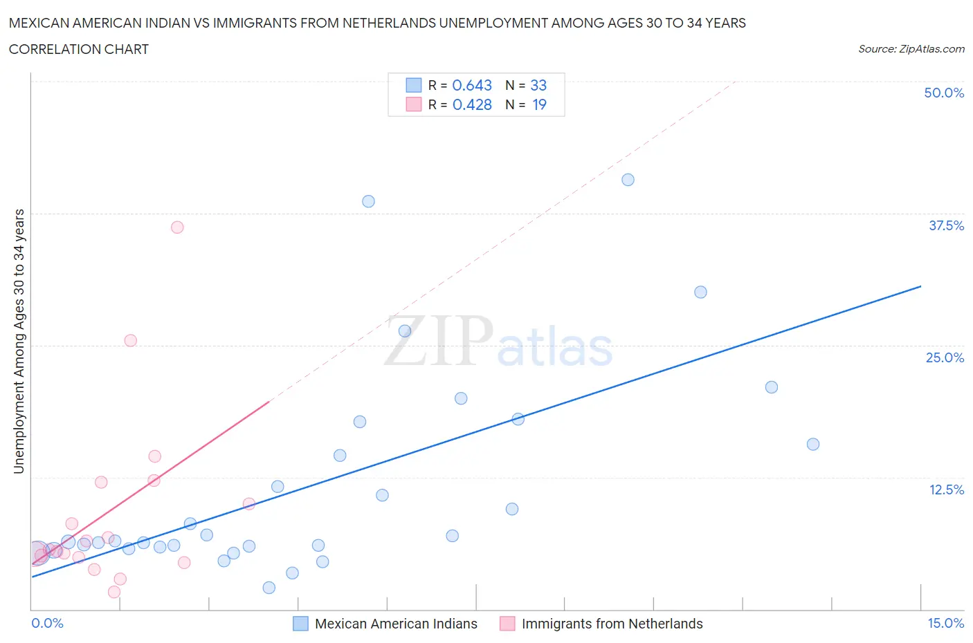 Mexican American Indian vs Immigrants from Netherlands Unemployment Among Ages 30 to 34 years