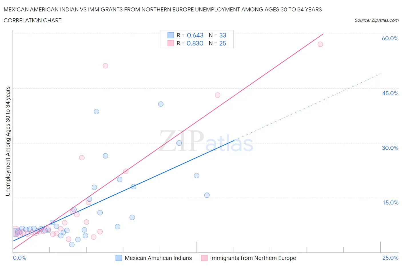 Mexican American Indian vs Immigrants from Northern Europe Unemployment Among Ages 30 to 34 years