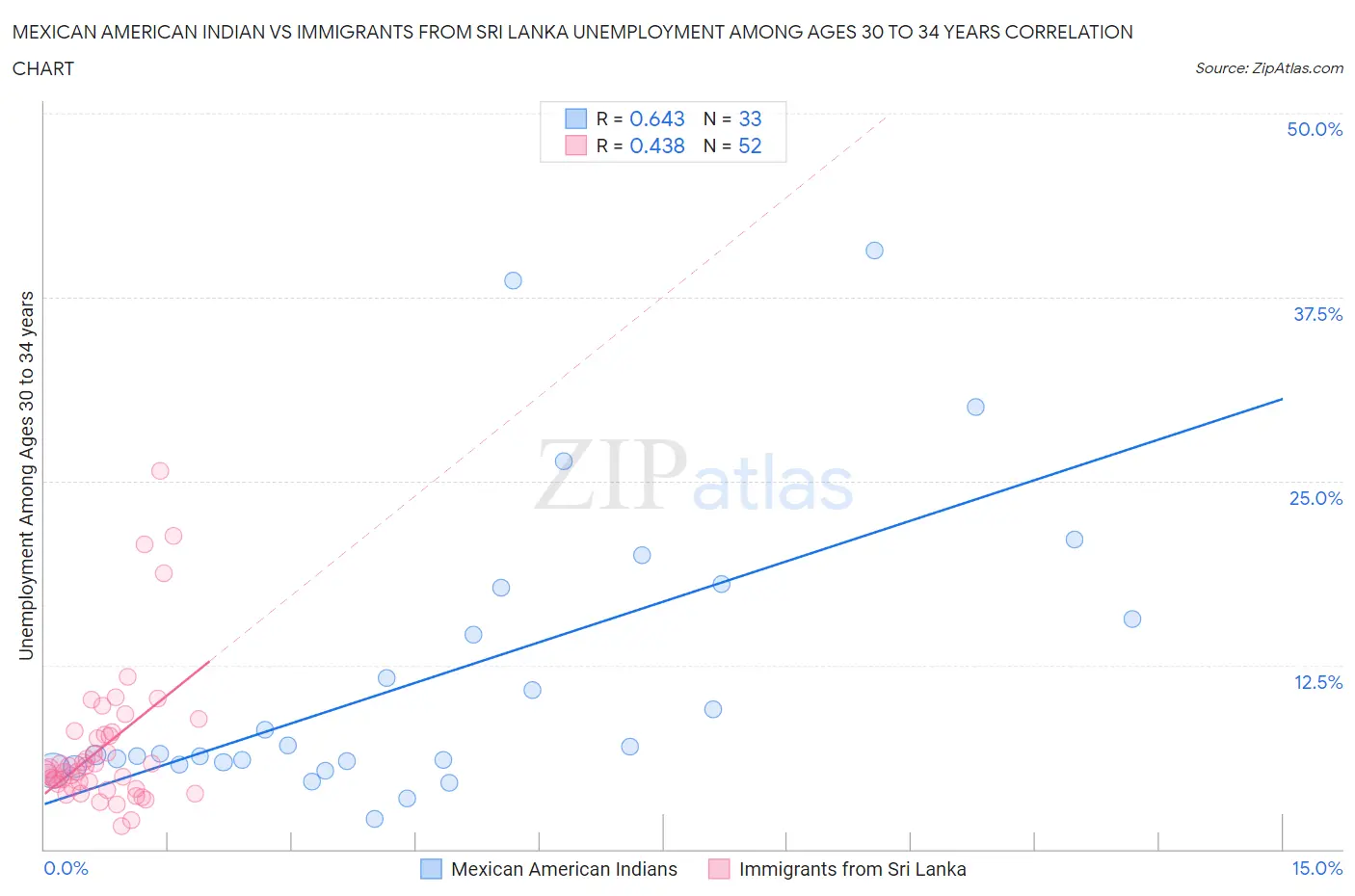 Mexican American Indian vs Immigrants from Sri Lanka Unemployment Among Ages 30 to 34 years