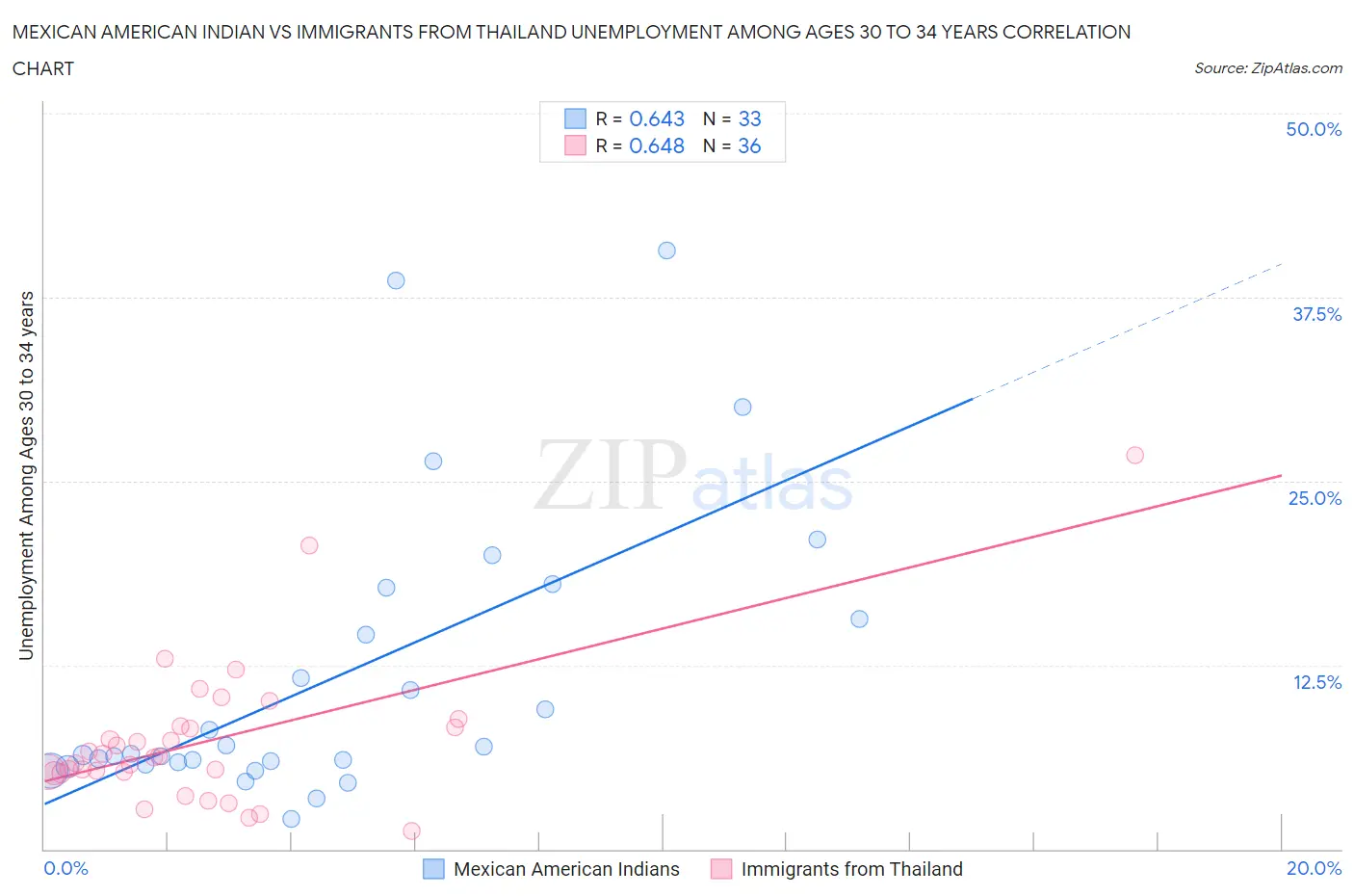 Mexican American Indian vs Immigrants from Thailand Unemployment Among Ages 30 to 34 years