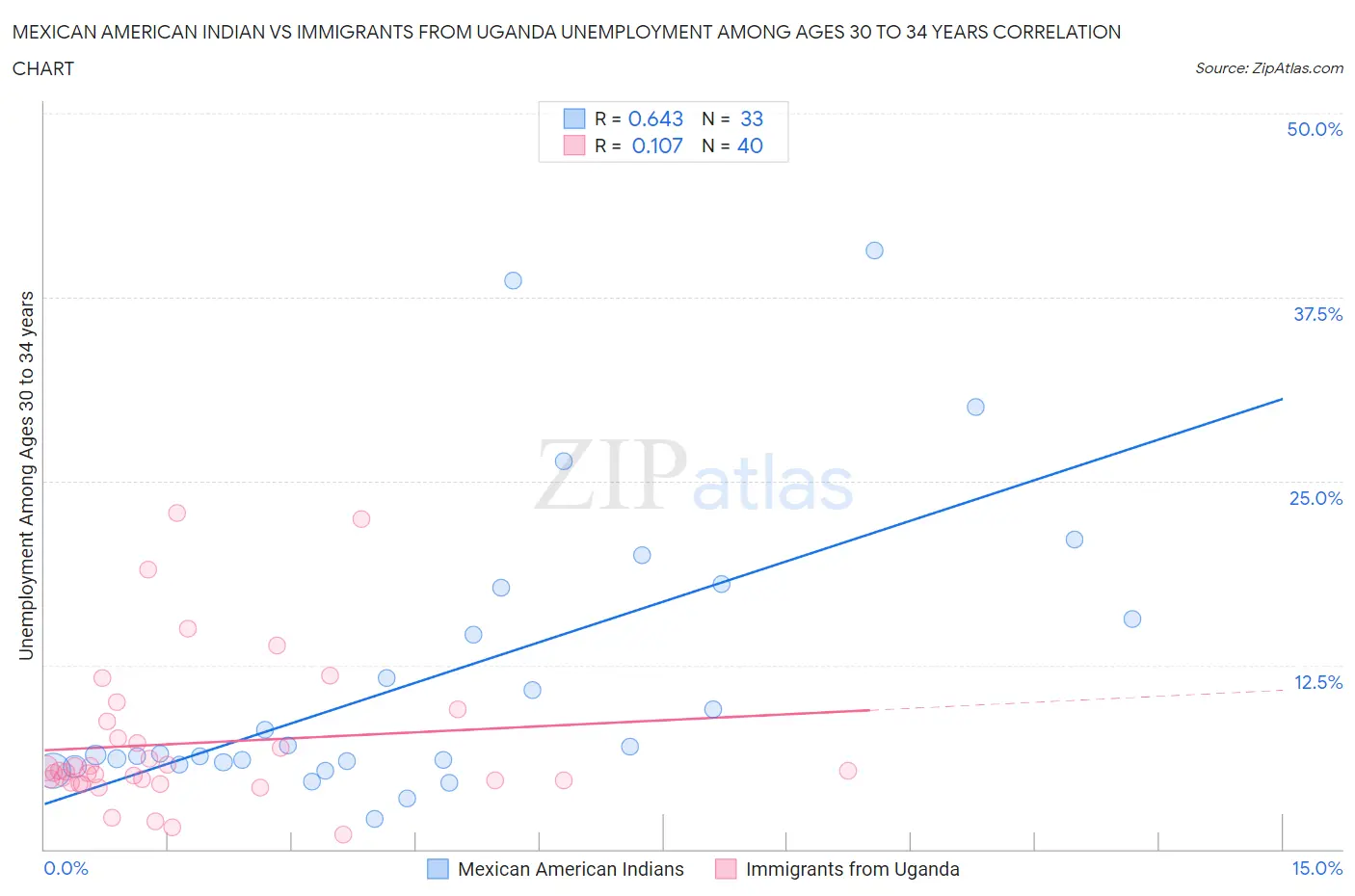 Mexican American Indian vs Immigrants from Uganda Unemployment Among Ages 30 to 34 years