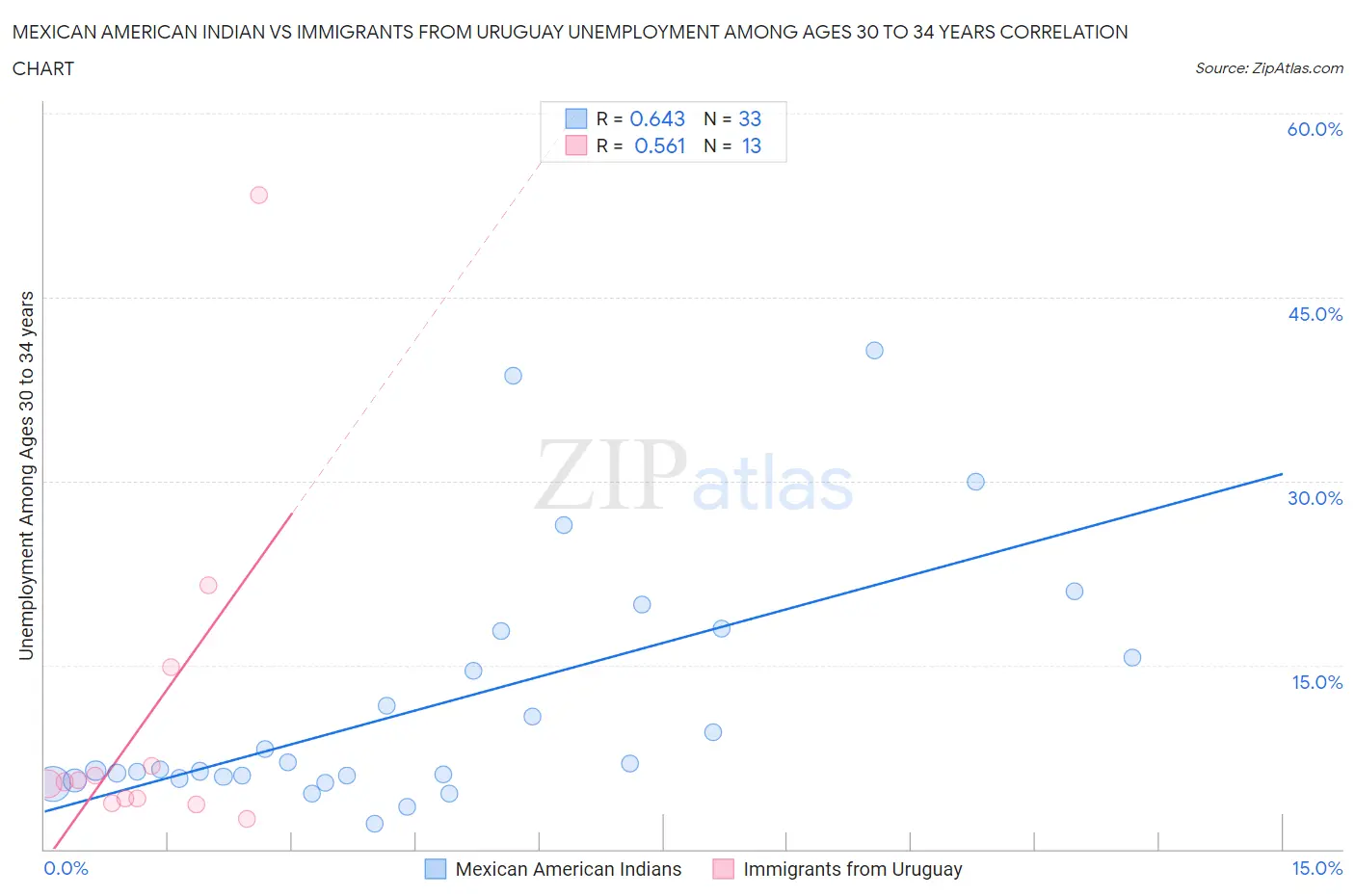 Mexican American Indian vs Immigrants from Uruguay Unemployment Among Ages 30 to 34 years