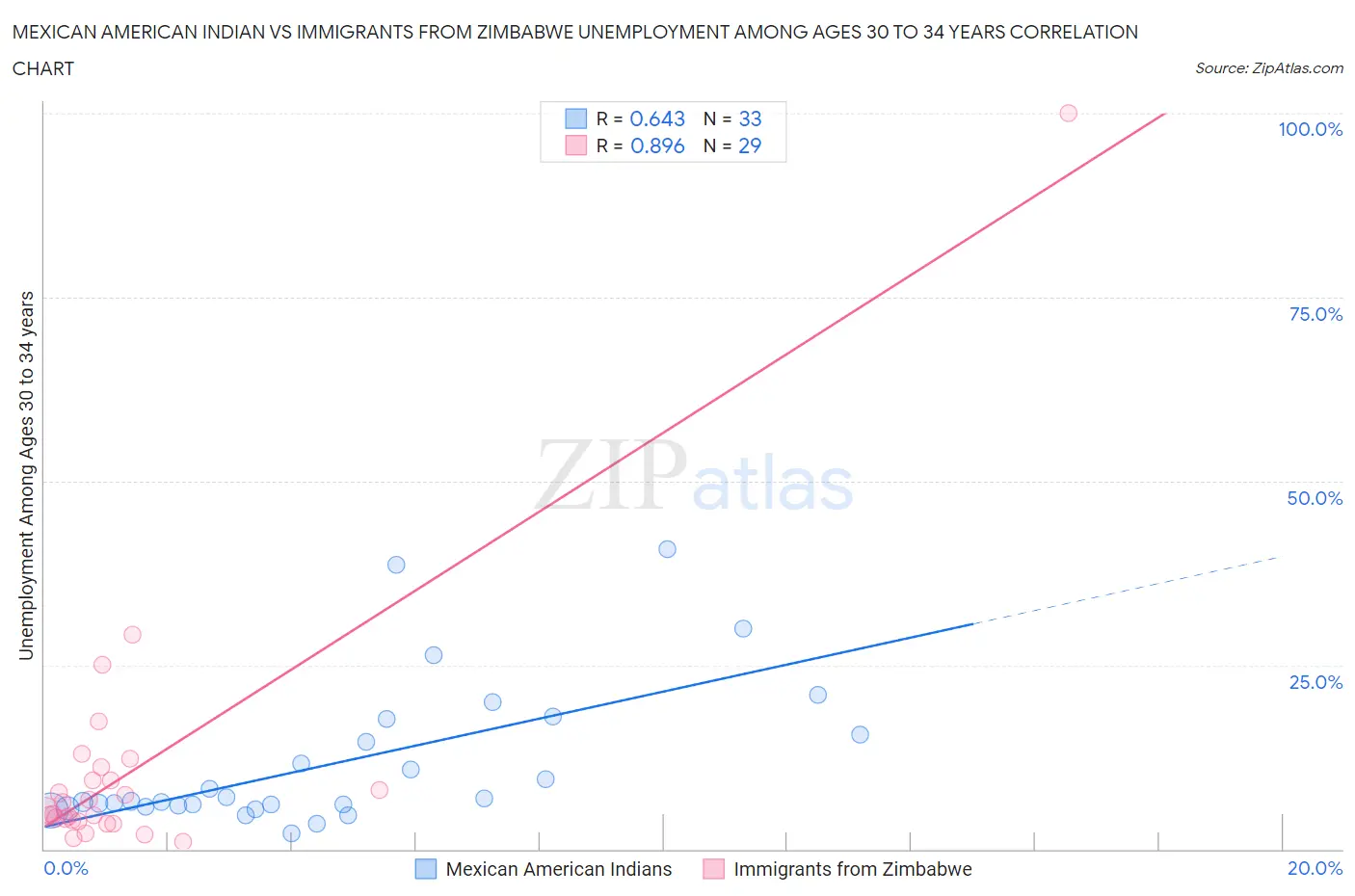 Mexican American Indian vs Immigrants from Zimbabwe Unemployment Among Ages 30 to 34 years