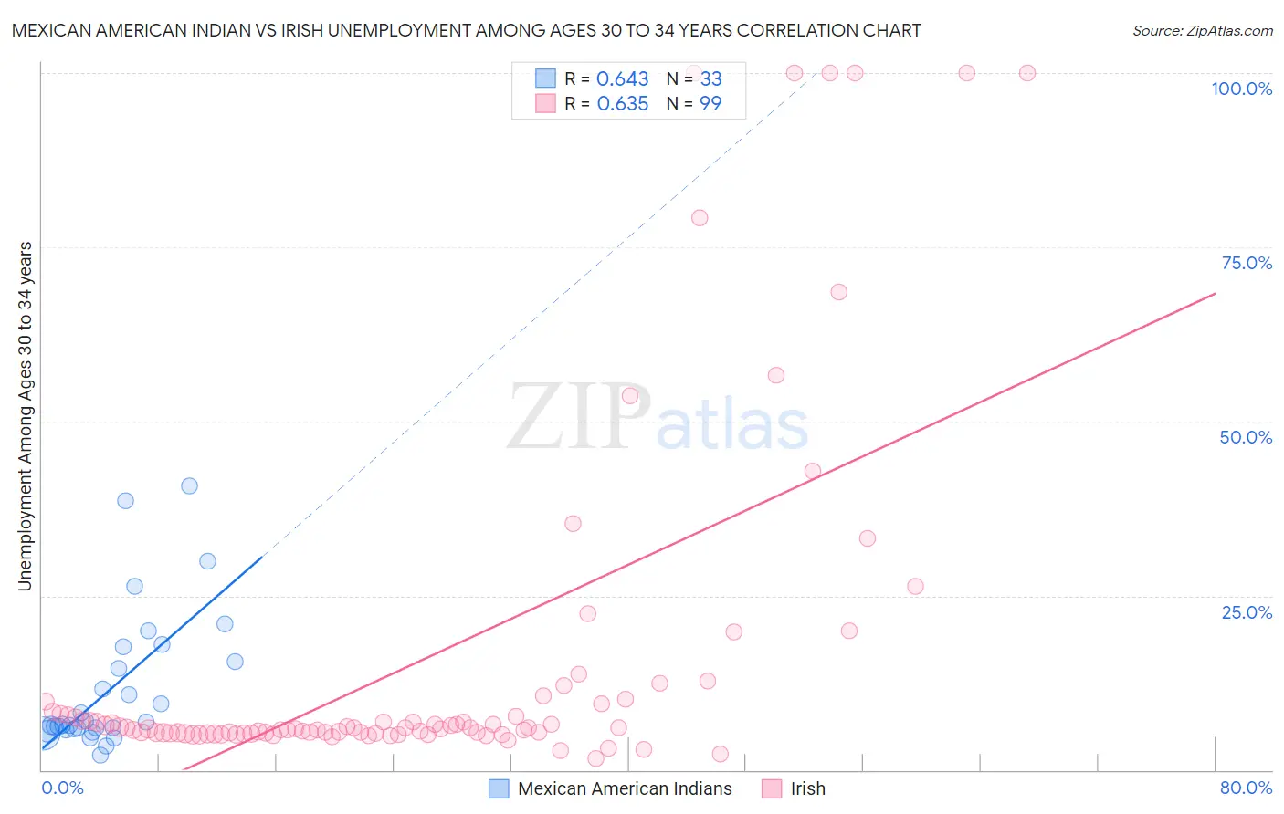 Mexican American Indian vs Irish Unemployment Among Ages 30 to 34 years