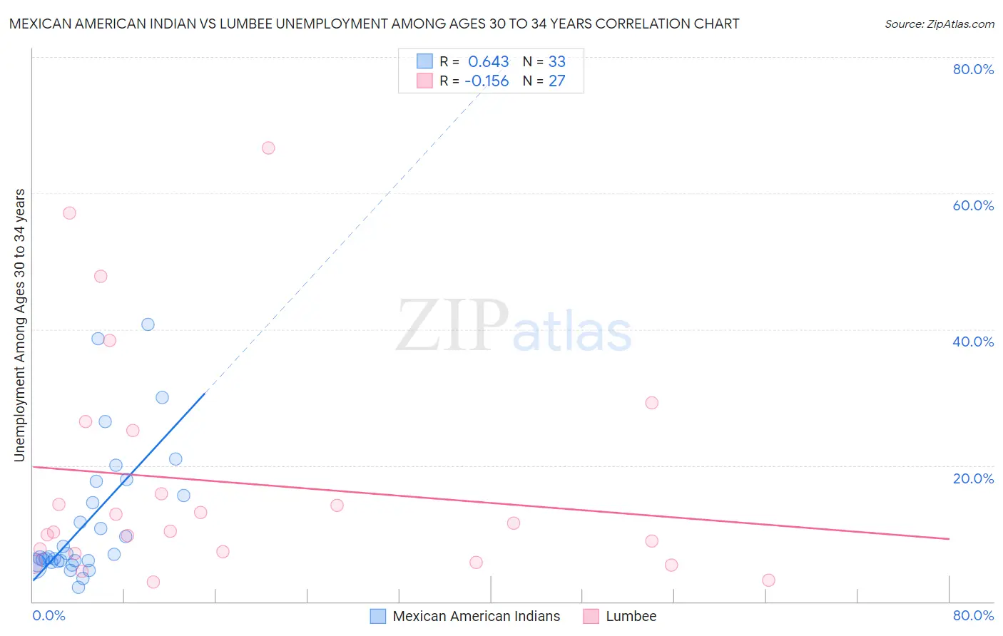 Mexican American Indian vs Lumbee Unemployment Among Ages 30 to 34 years