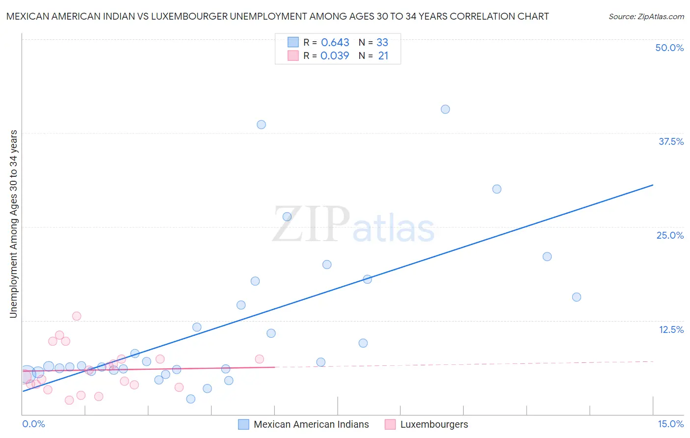 Mexican American Indian vs Luxembourger Unemployment Among Ages 30 to 34 years