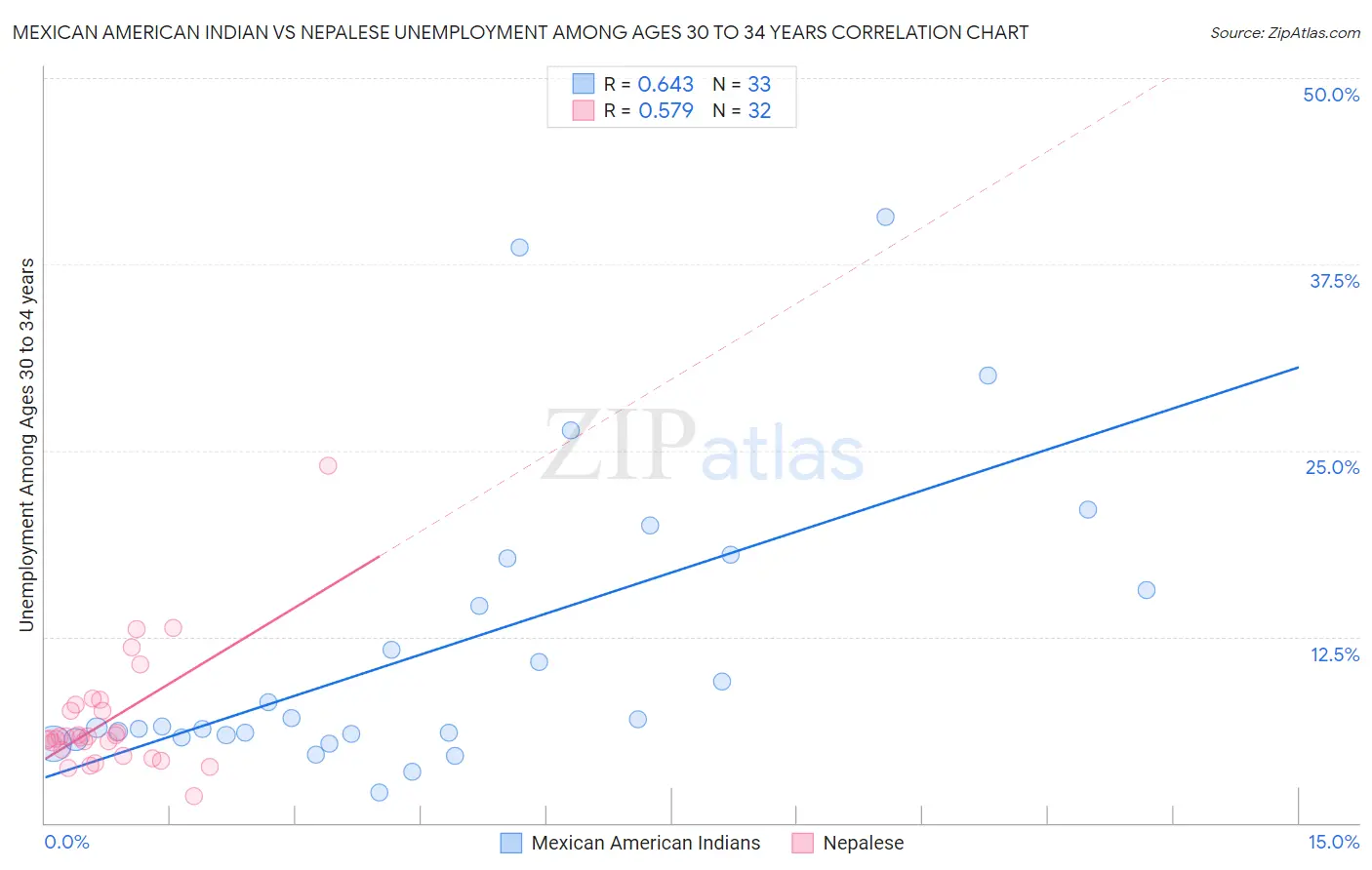 Mexican American Indian vs Nepalese Unemployment Among Ages 30 to 34 years