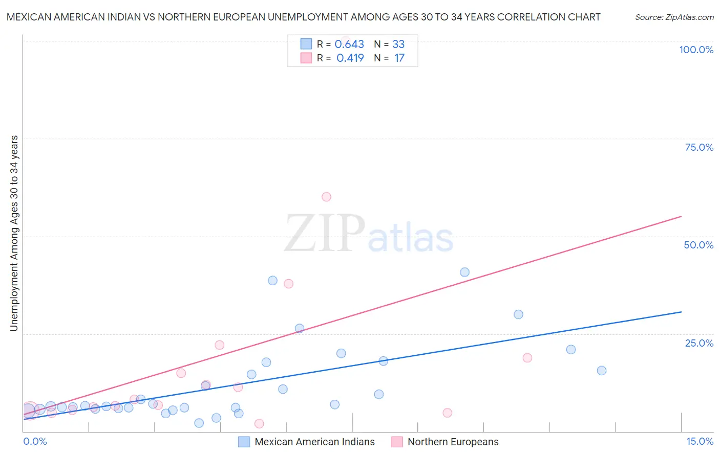 Mexican American Indian vs Northern European Unemployment Among Ages 30 to 34 years