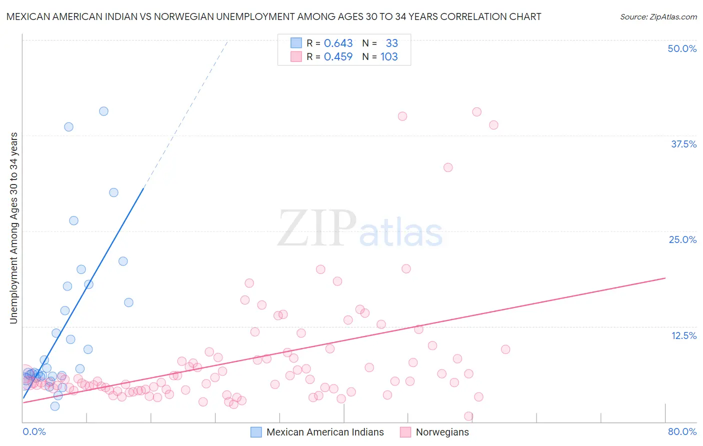 Mexican American Indian vs Norwegian Unemployment Among Ages 30 to 34 years