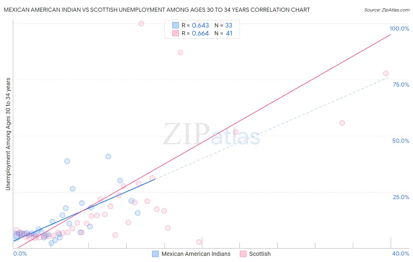 Mexican American Indian vs Scottish Unemployment Among Ages 30 to 34 years
