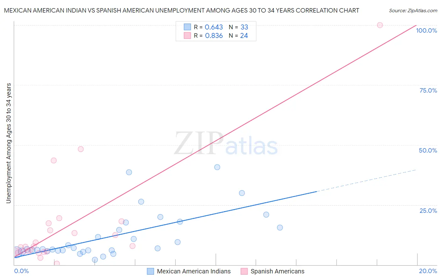 Mexican American Indian vs Spanish American Unemployment Among Ages 30 to 34 years