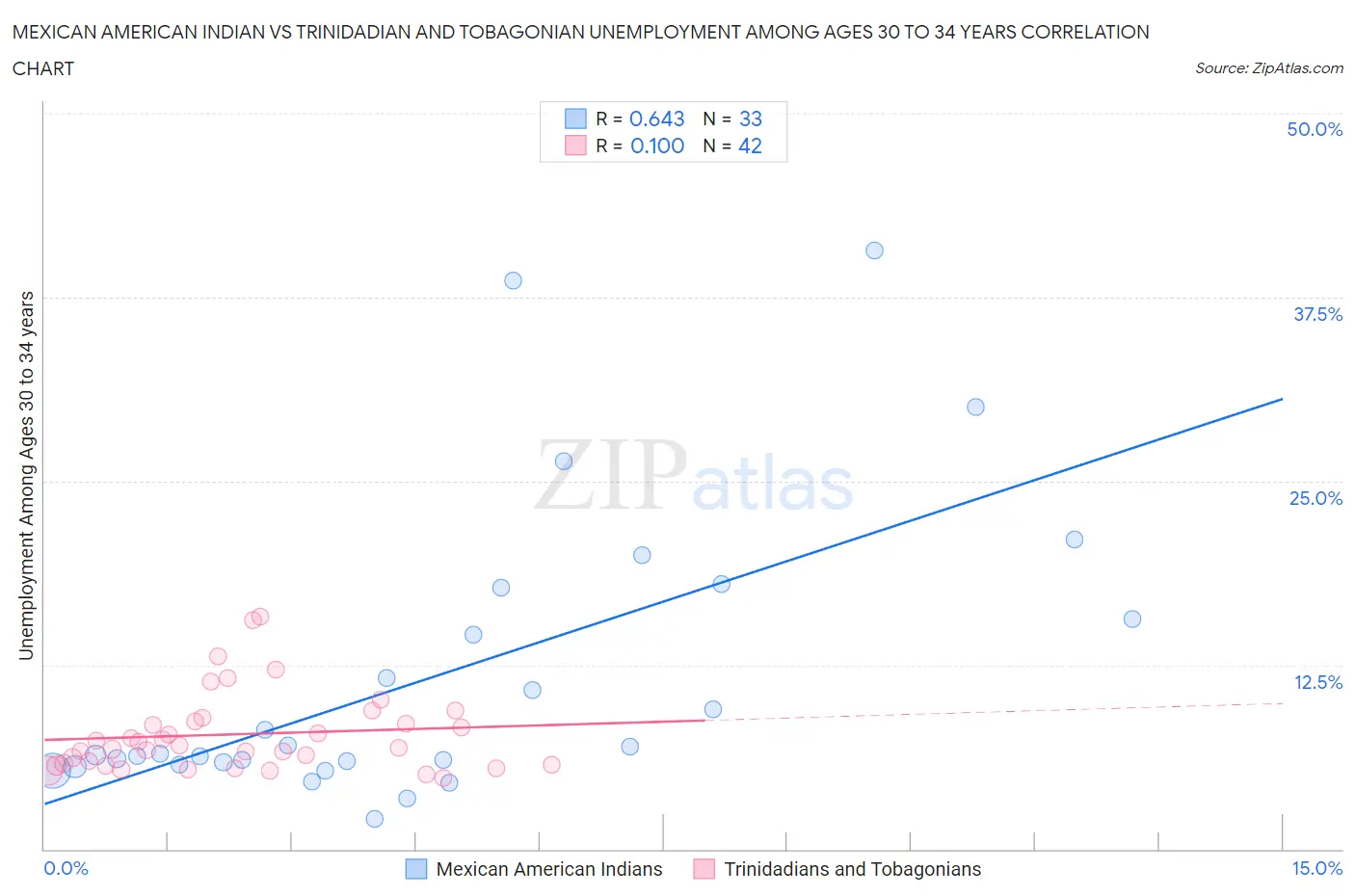 Mexican American Indian vs Trinidadian and Tobagonian Unemployment Among Ages 30 to 34 years