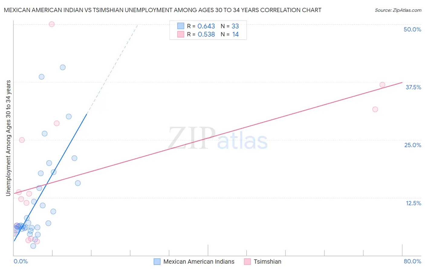 Mexican American Indian vs Tsimshian Unemployment Among Ages 30 to 34 years