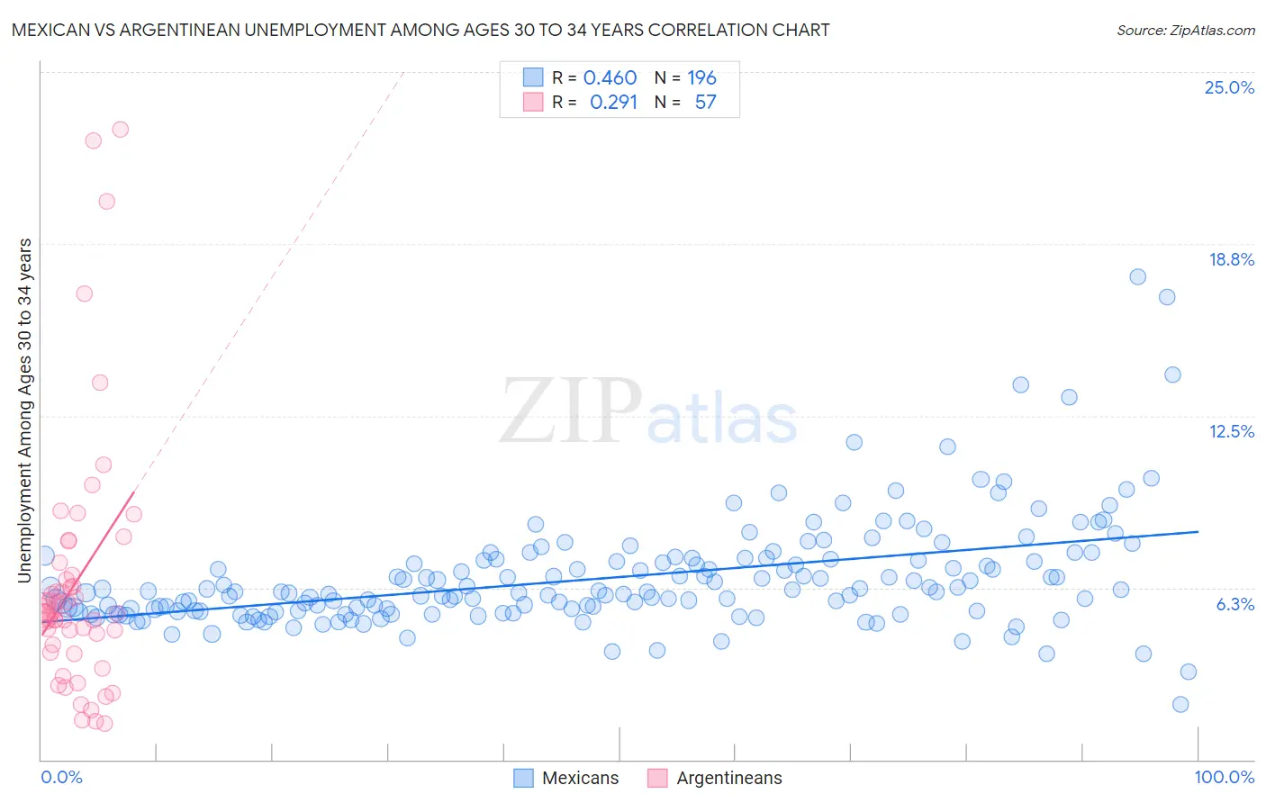 Mexican vs Argentinean Unemployment Among Ages 30 to 34 years