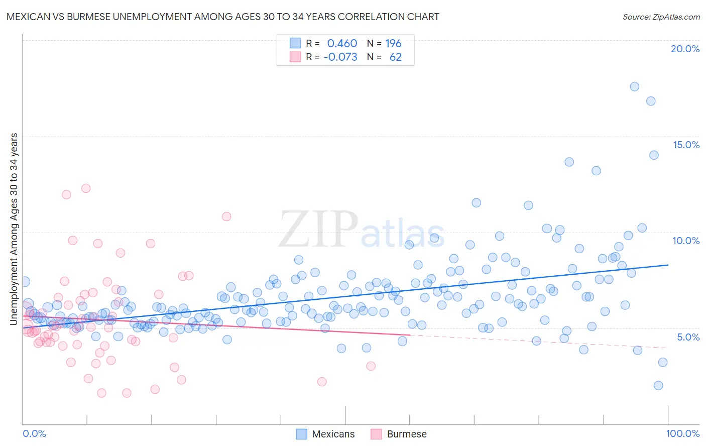 Mexican vs Burmese Unemployment Among Ages 30 to 34 years