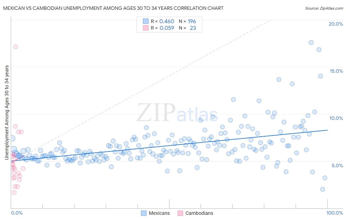 Mexican vs Cambodian Unemployment Among Ages 30 to 34 years