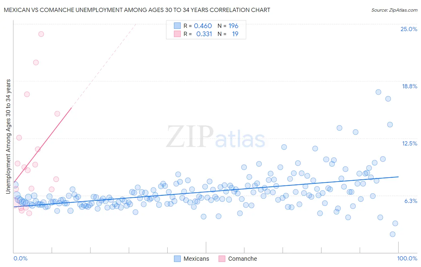 Mexican vs Comanche Unemployment Among Ages 30 to 34 years