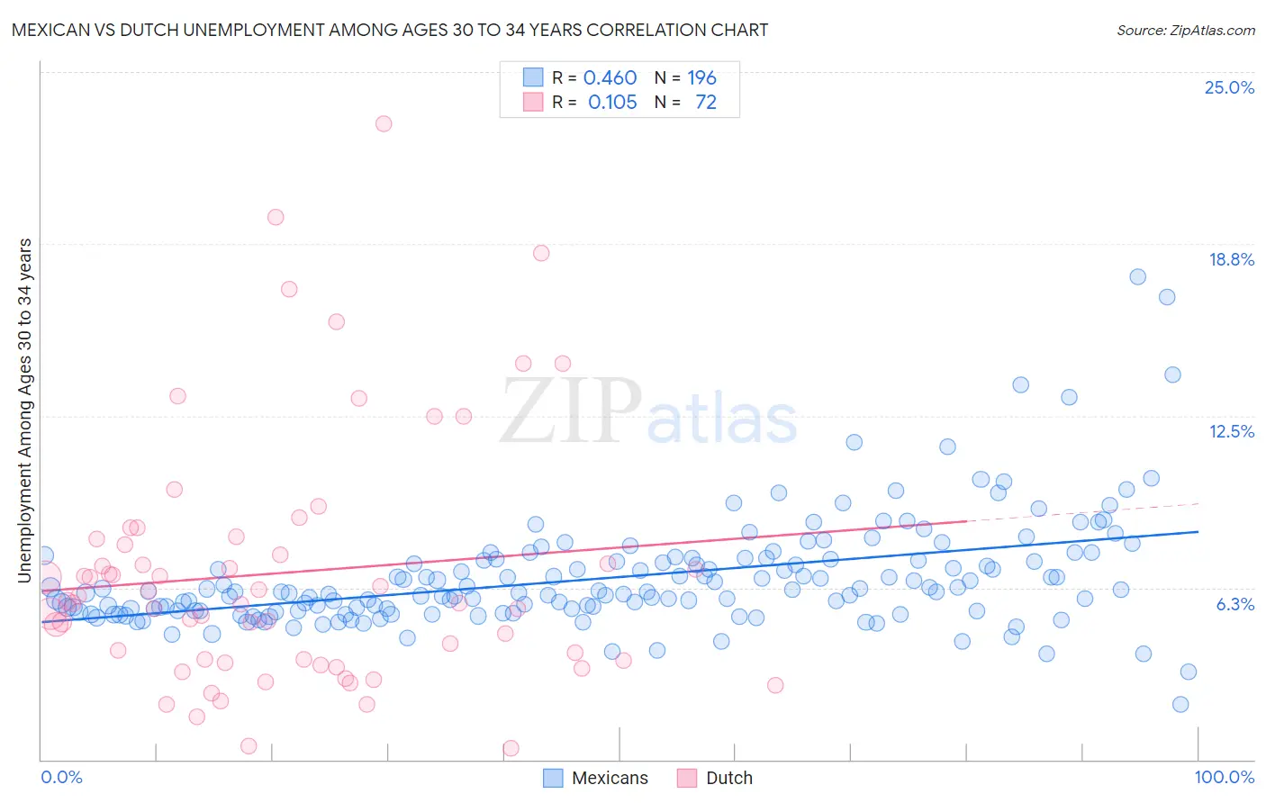 Mexican vs Dutch Unemployment Among Ages 30 to 34 years