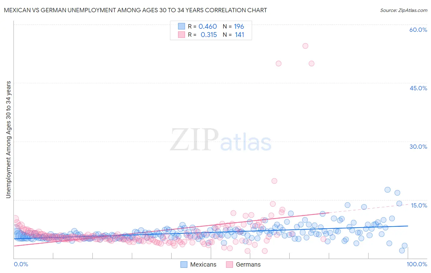 Mexican vs German Unemployment Among Ages 30 to 34 years