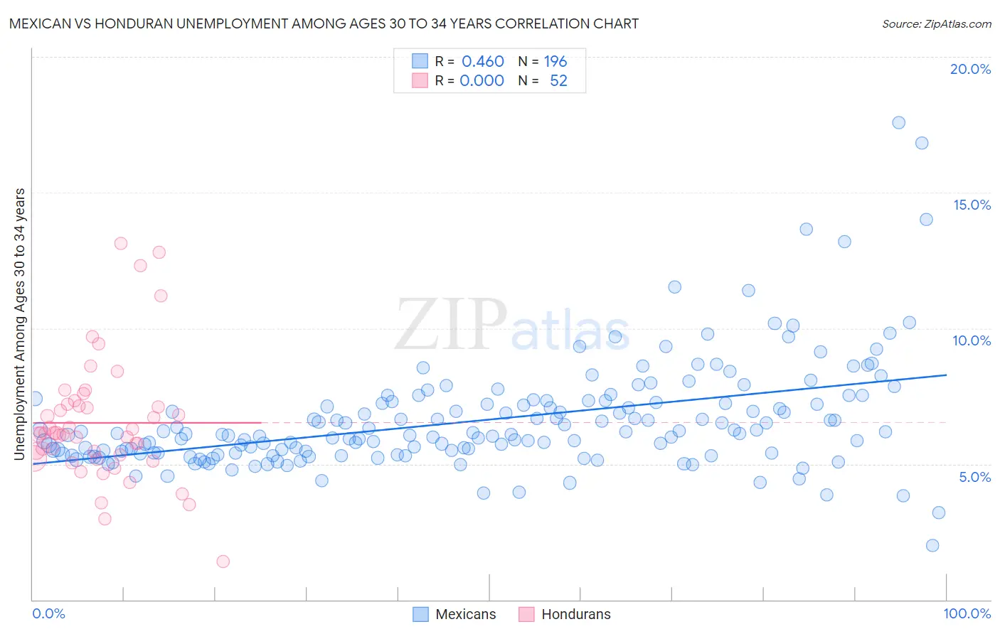 Mexican vs Honduran Unemployment Among Ages 30 to 34 years