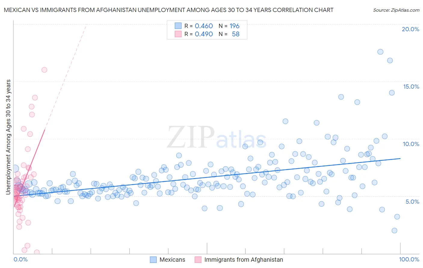 Mexican vs Immigrants from Afghanistan Unemployment Among Ages 30 to 34 years