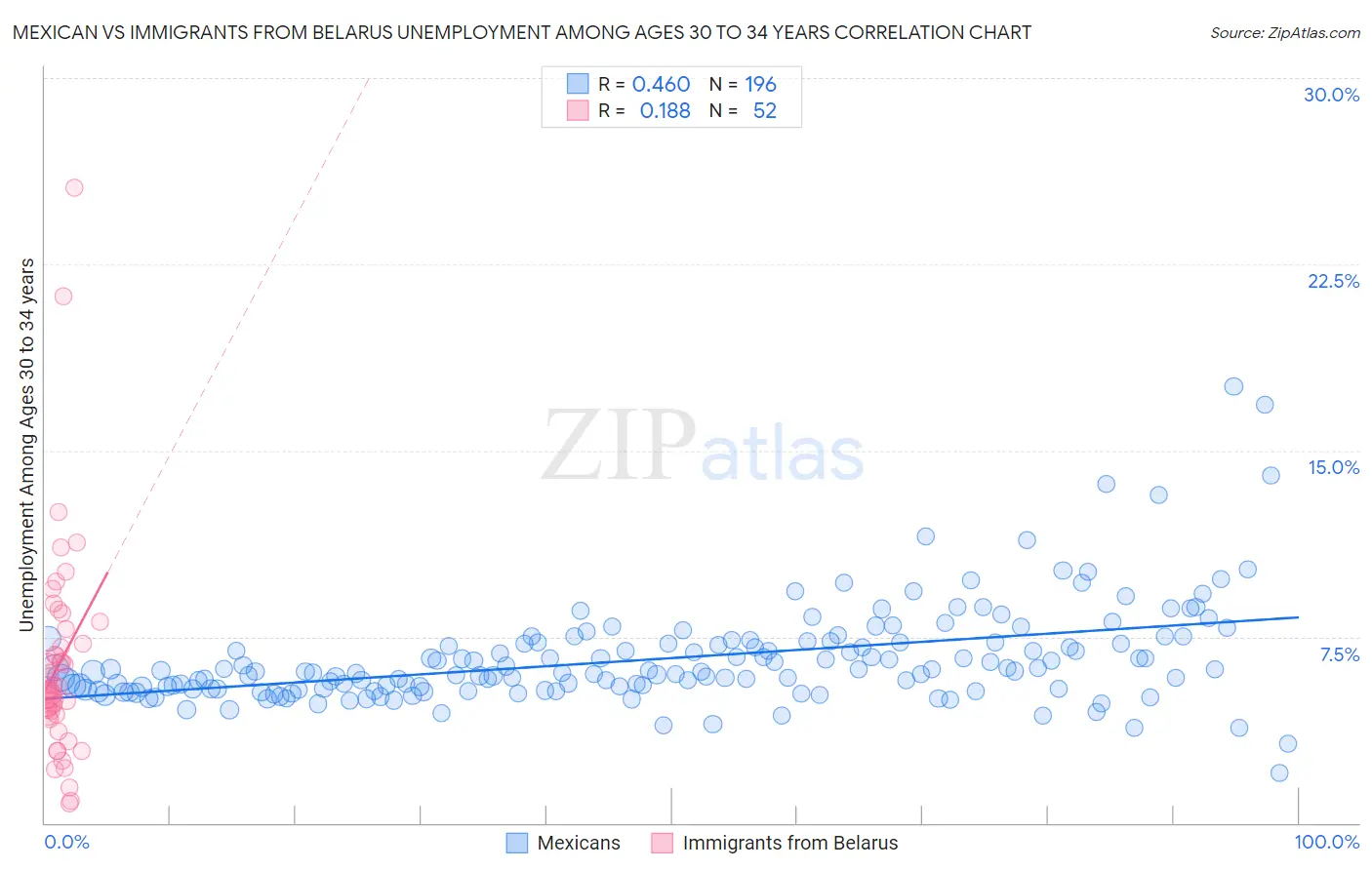 Mexican vs Immigrants from Belarus Unemployment Among Ages 30 to 34 years