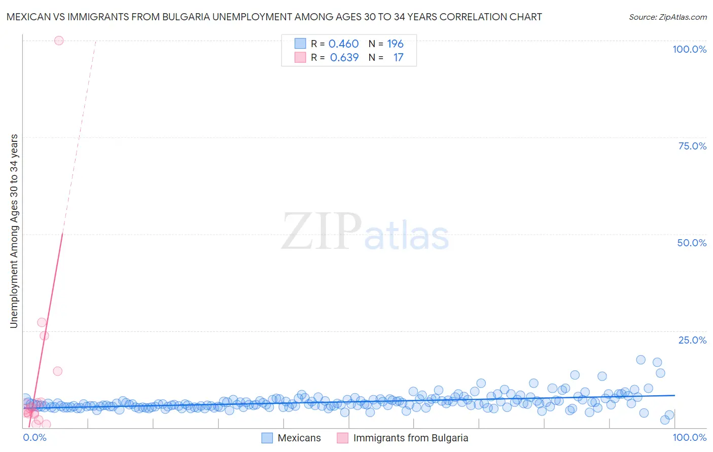 Mexican vs Immigrants from Bulgaria Unemployment Among Ages 30 to 34 years