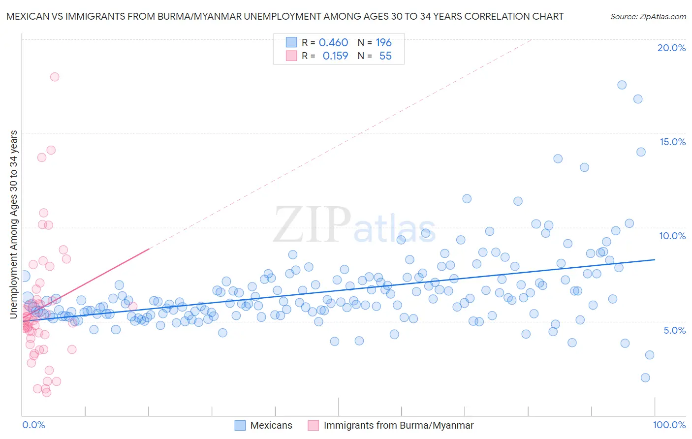 Mexican vs Immigrants from Burma/Myanmar Unemployment Among Ages 30 to 34 years