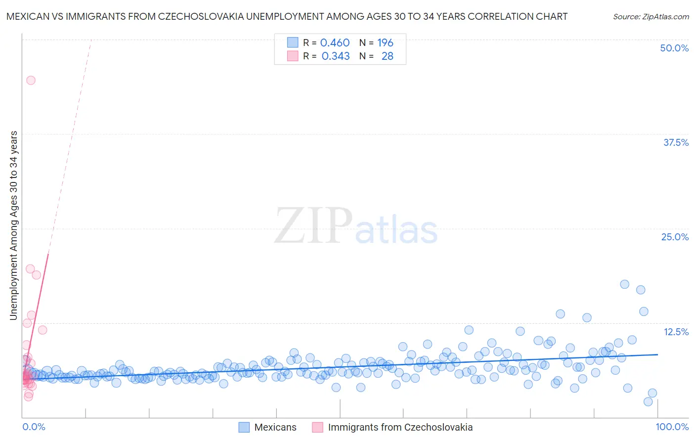 Mexican vs Immigrants from Czechoslovakia Unemployment Among Ages 30 to 34 years