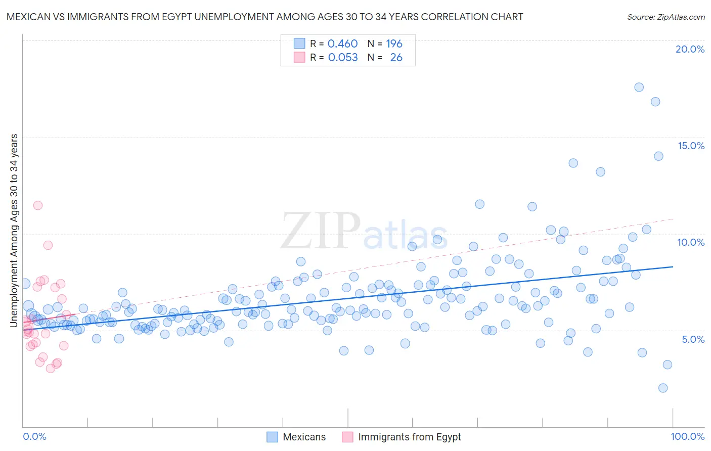 Mexican vs Immigrants from Egypt Unemployment Among Ages 30 to 34 years