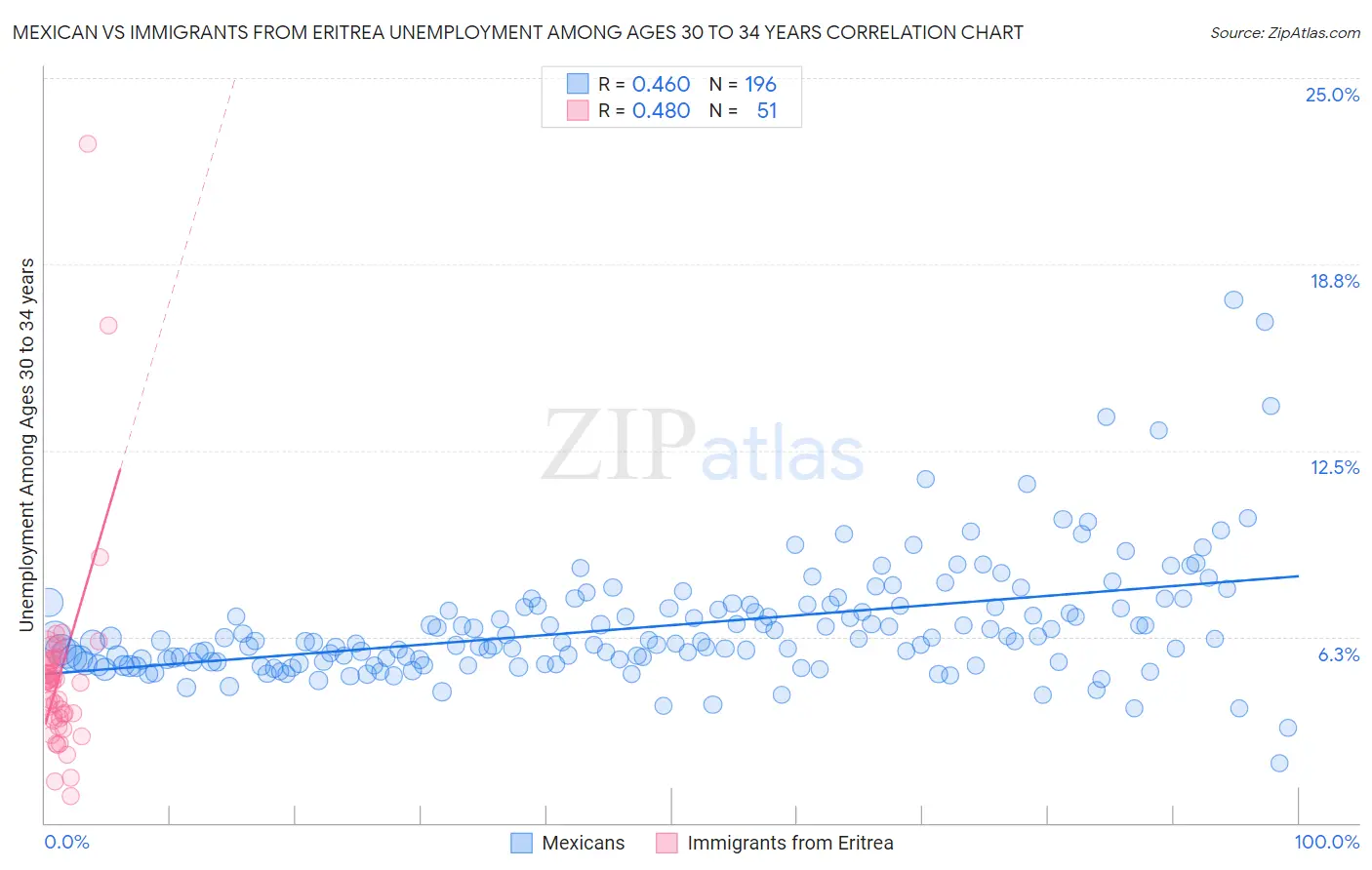 Mexican vs Immigrants from Eritrea Unemployment Among Ages 30 to 34 years