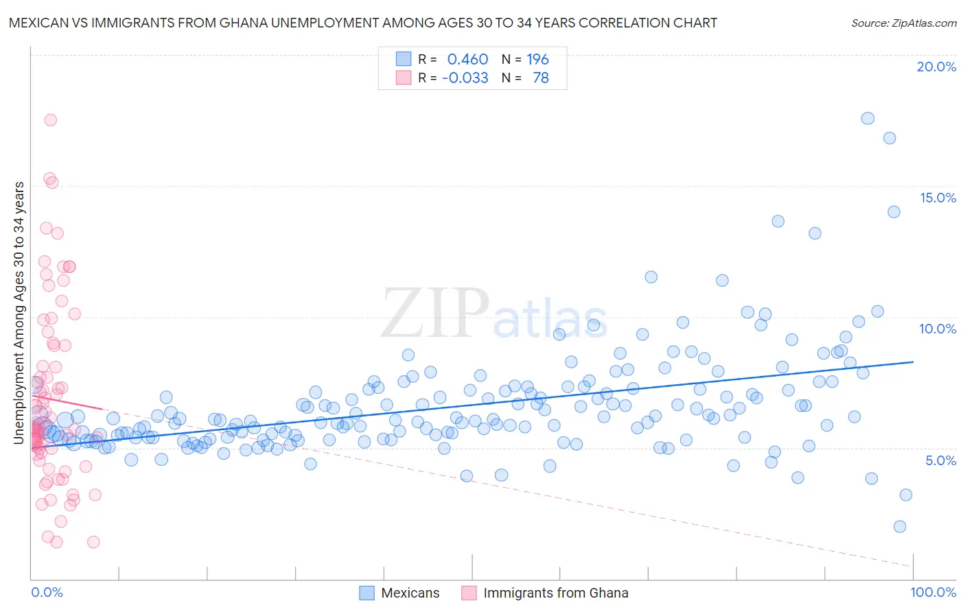 Mexican vs Immigrants from Ghana Unemployment Among Ages 30 to 34 years