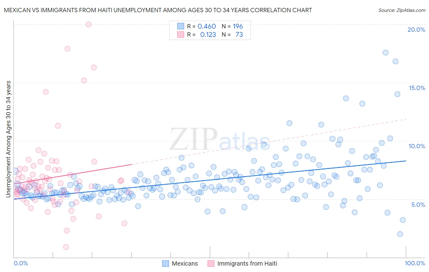 Mexican vs Immigrants from Haiti Unemployment Among Ages 30 to 34 years