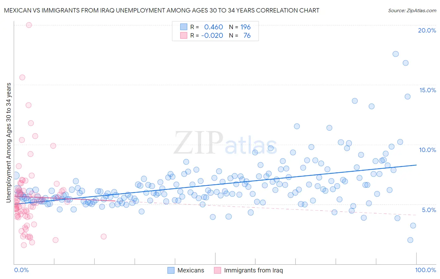 Mexican vs Immigrants from Iraq Unemployment Among Ages 30 to 34 years