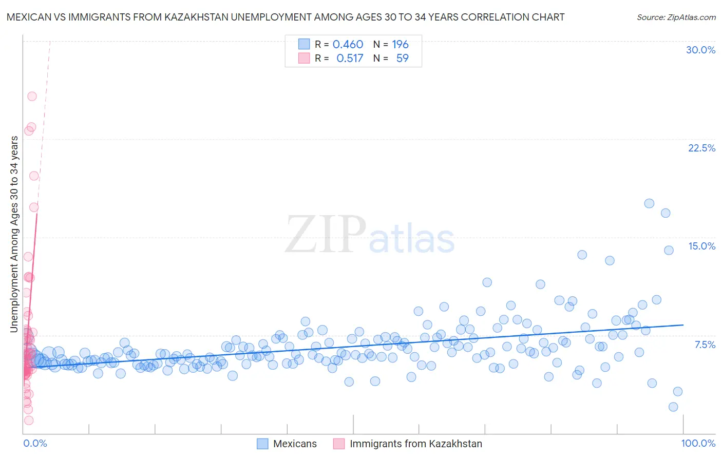 Mexican vs Immigrants from Kazakhstan Unemployment Among Ages 30 to 34 years