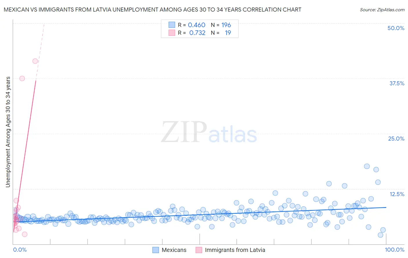 Mexican vs Immigrants from Latvia Unemployment Among Ages 30 to 34 years