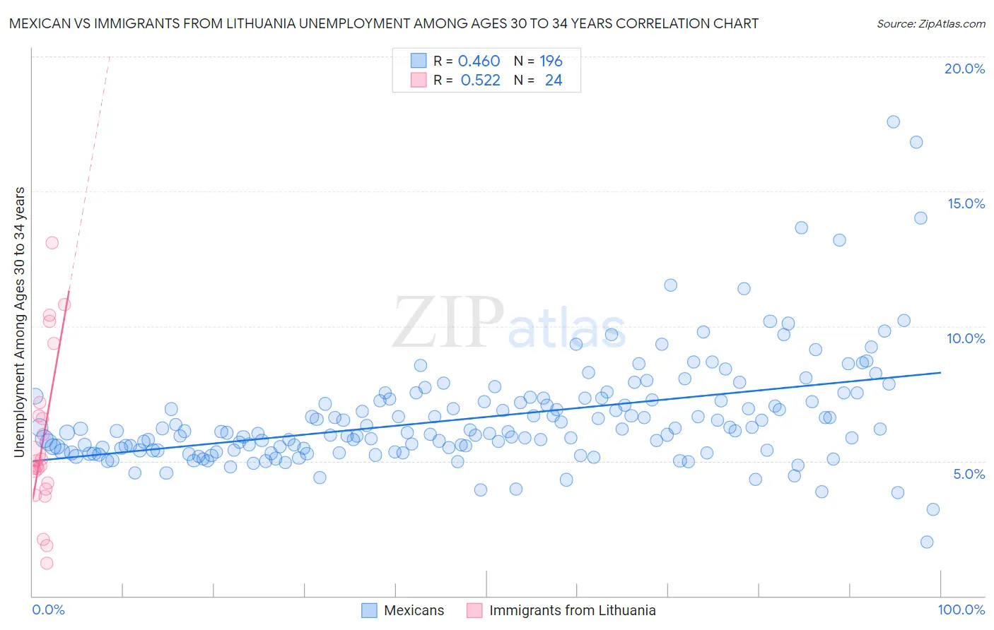 Mexican vs Immigrants from Lithuania Unemployment Among Ages 30 to 34 years