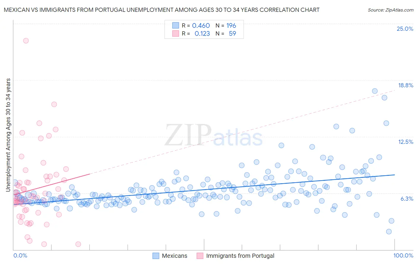 Mexican vs Immigrants from Portugal Unemployment Among Ages 30 to 34 years