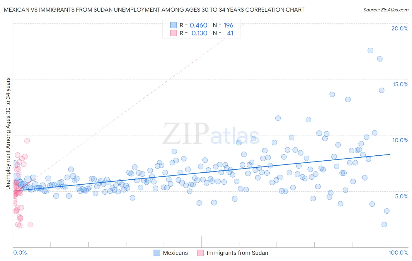 Mexican vs Immigrants from Sudan Unemployment Among Ages 30 to 34 years