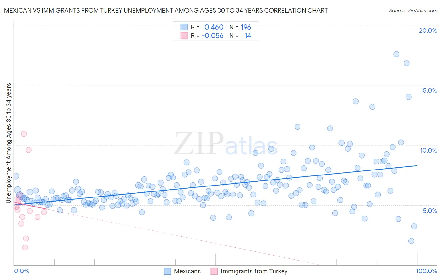 Mexican vs Immigrants from Turkey Unemployment Among Ages 30 to 34 years