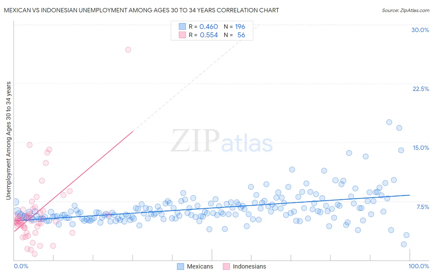 Mexican vs Indonesian Unemployment Among Ages 30 to 34 years