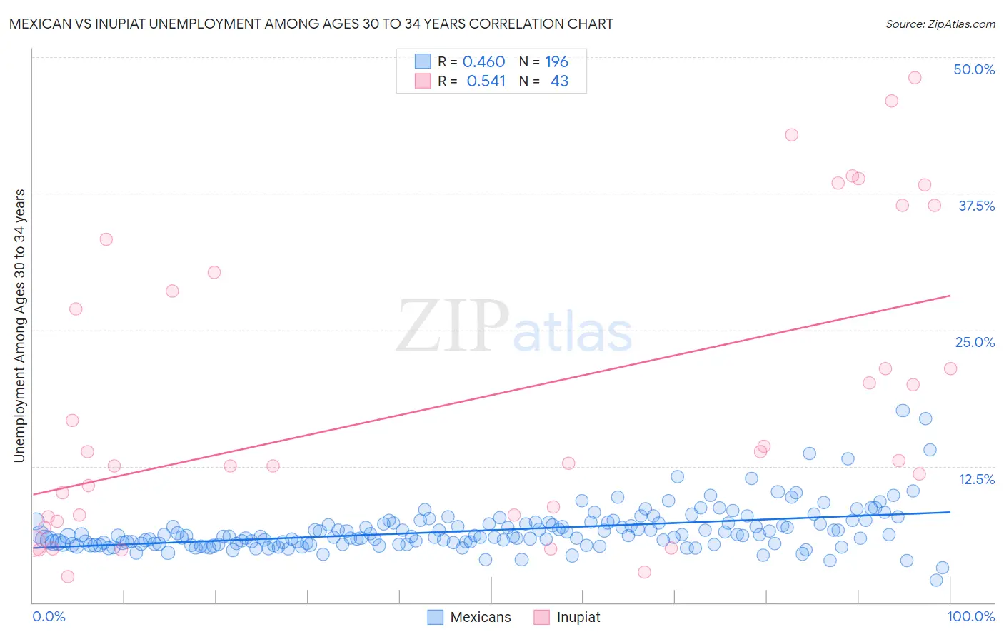 Mexican vs Inupiat Unemployment Among Ages 30 to 34 years