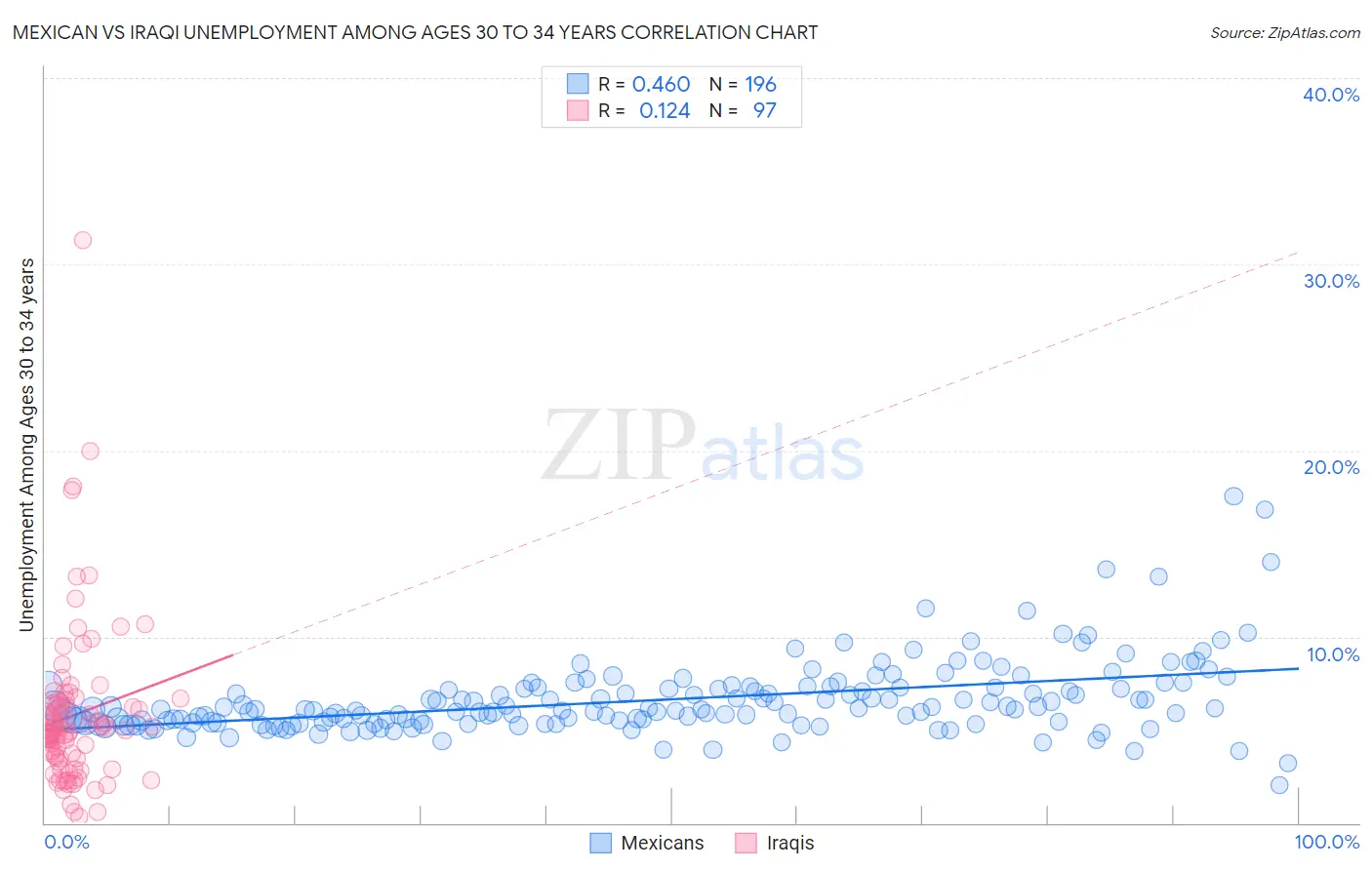 Mexican vs Iraqi Unemployment Among Ages 30 to 34 years