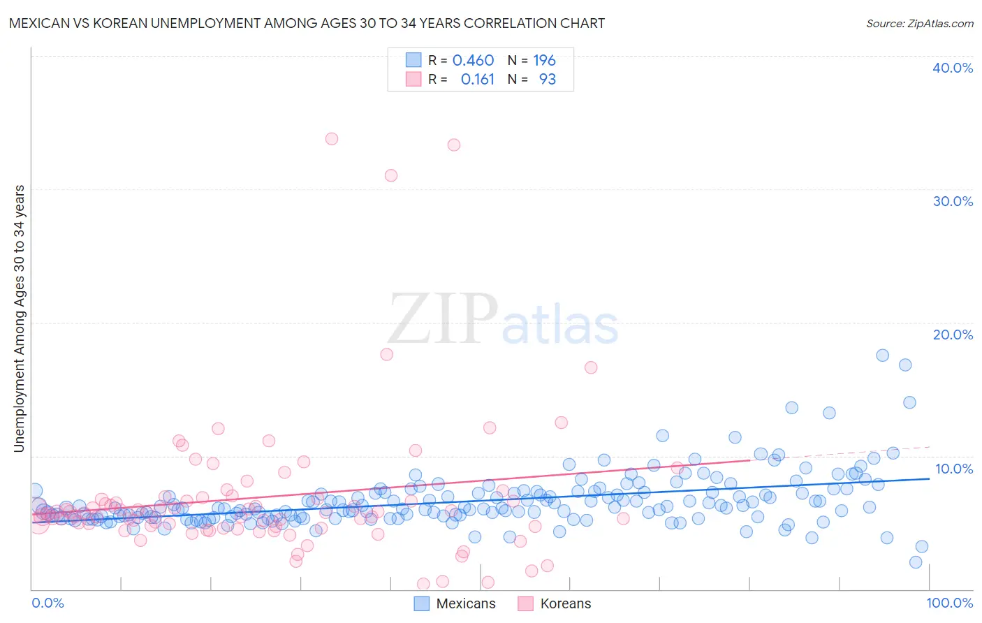 Mexican vs Korean Unemployment Among Ages 30 to 34 years