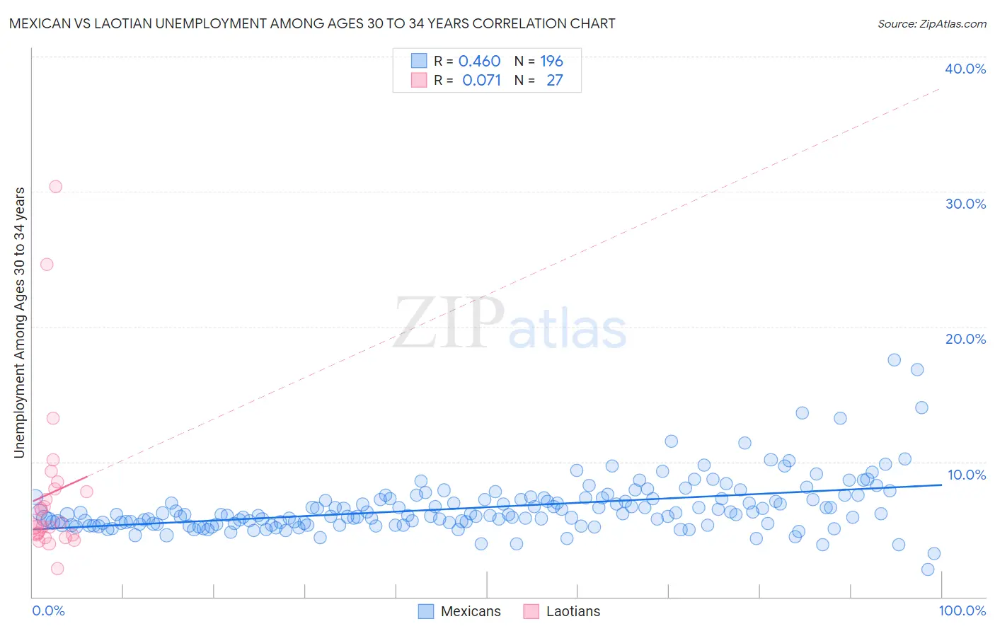 Mexican vs Laotian Unemployment Among Ages 30 to 34 years