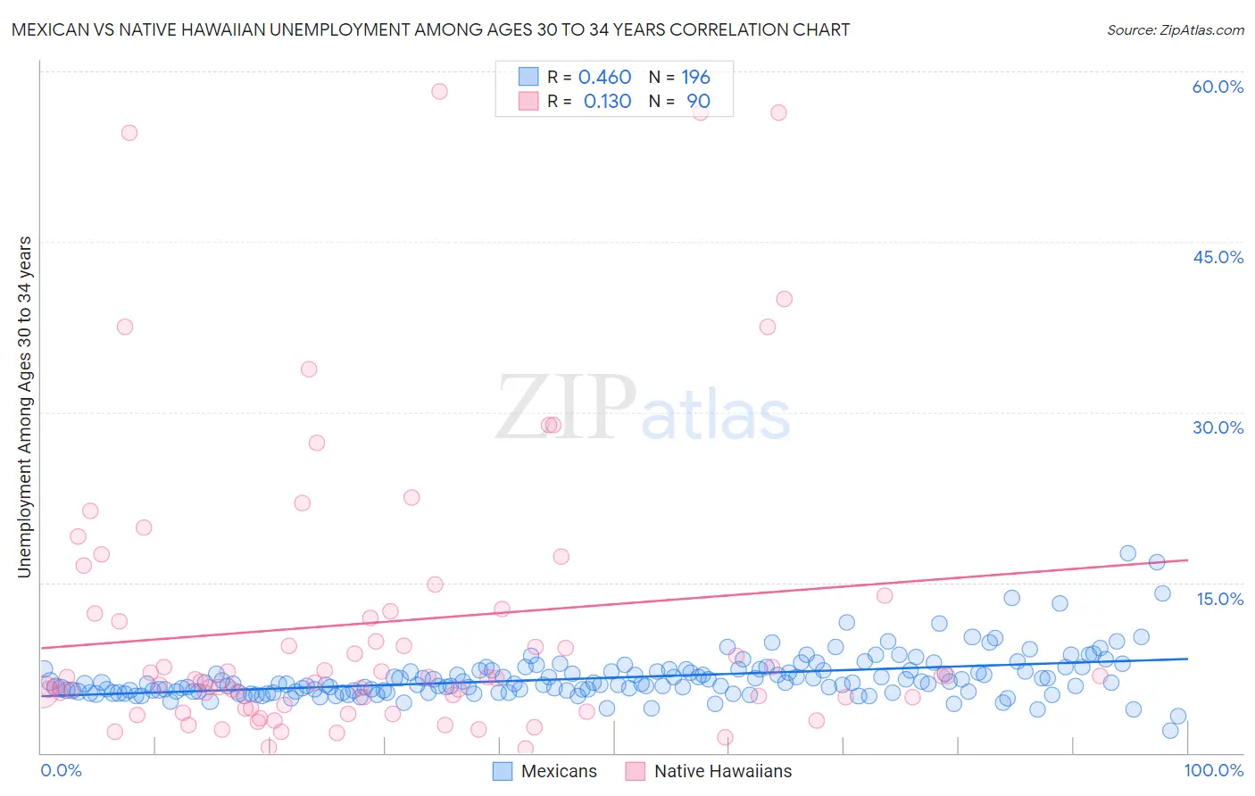 Mexican vs Native Hawaiian Unemployment Among Ages 30 to 34 years