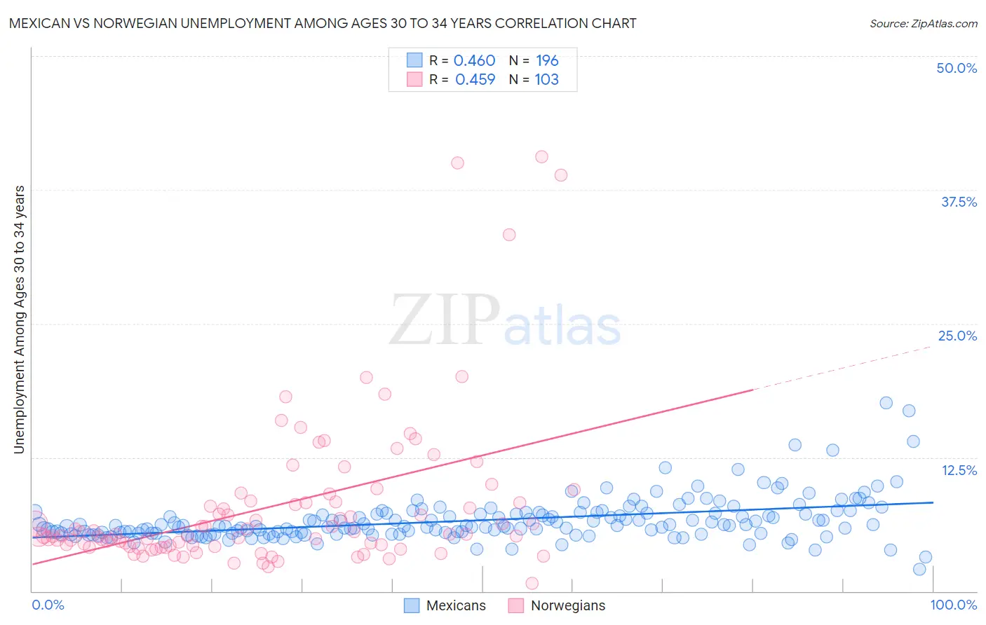 Mexican vs Norwegian Unemployment Among Ages 30 to 34 years